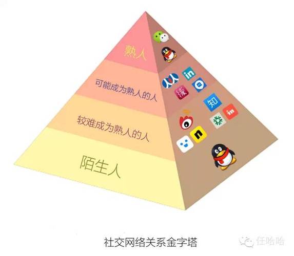 斡氪网络 解码社交网络的秘密方程式